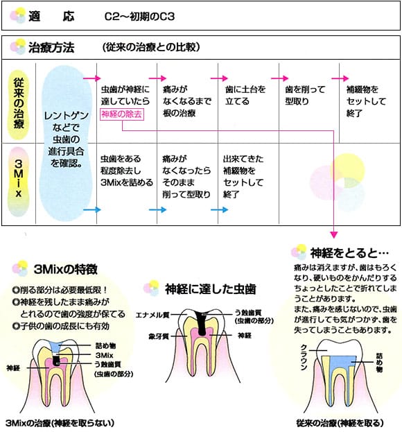 3Mix法とは？